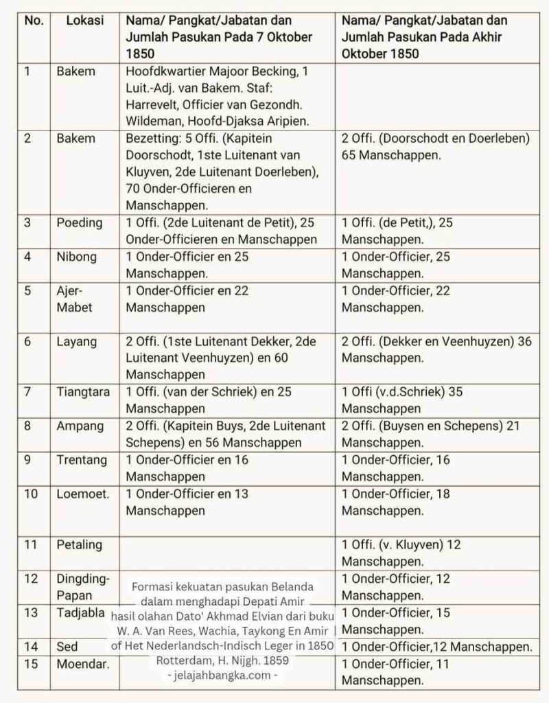 FormasikekuatanpasukanBelandadalammenghadapiDepatiAmirhasilolahan_20260808_053510_000